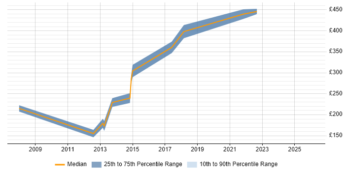 Contractor daily rate distribution trend for jobs in the Wirral citing Finance