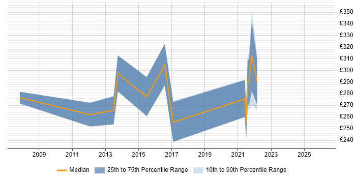 Contractor daily rate distribution trend for jobs in the Wirral citing HTML