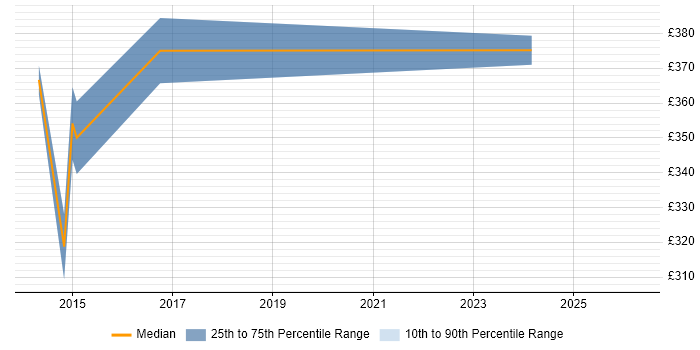 Contractor daily rate distribution trend for Lead job vacancies in the Wirral