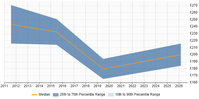 Contractor daily rate distribution trend for jobs in the Wirral citing Legal