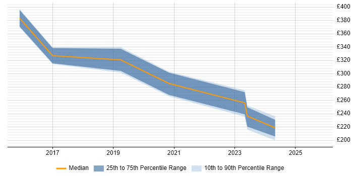 Contractor daily rate distribution trend for jobs in the Wirral citing Microsoft 365