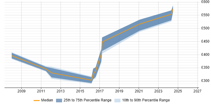 Contractor daily rate distribution trend for jobs in the Wirral citing Migration