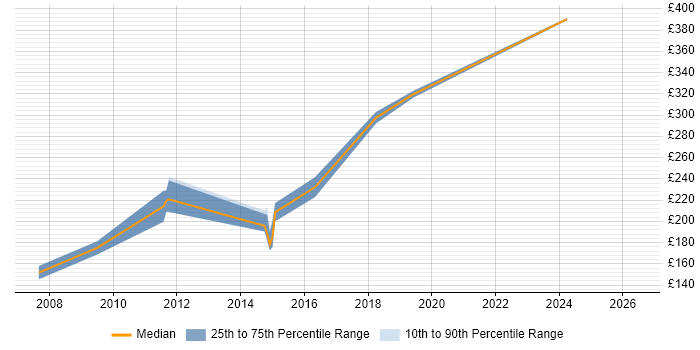Contractor daily rate distribution trend for jobs in the Wirral citing Microsoft Excel