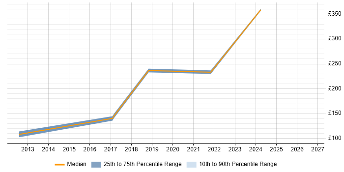 Contractor daily rate distribution trend for jobs in the Wirral citing Microsoft Office