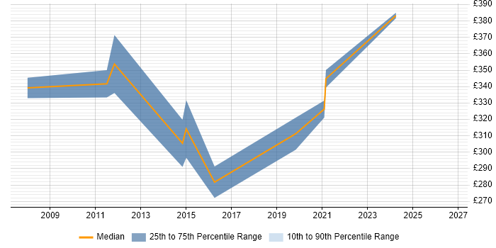 Contractor daily rate distribution trend for jobs in the Wirral citing Project Delivery