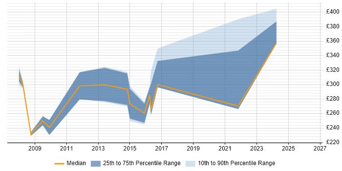 Contractor daily rate distribution trend for jobs in the Wirral citing Project Management