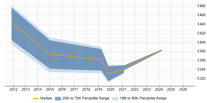 Contractor daily rate distribution trend for Project Manager job vacancies in the Wirral