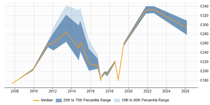 Contractor daily rate distribution trend for jobs in the Wirral citing Social Skills