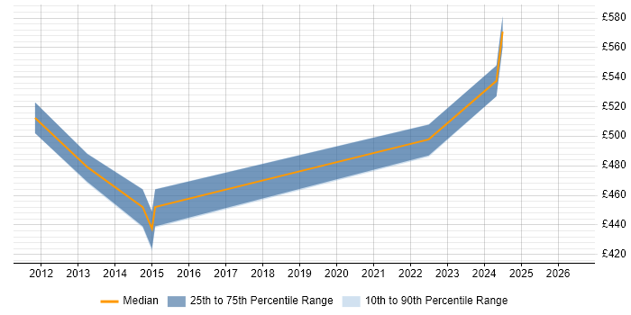 Contractor daily rate distribution trend for jobs in the Wirral citing Stakeholder Management