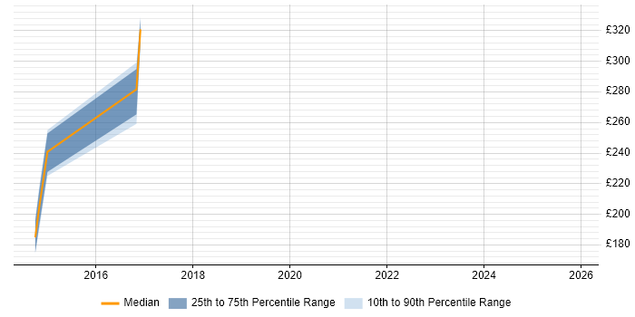 Contractor daily rate distribution trend for Support Analyst job vacancies in the Wirral