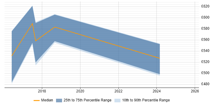 Contractor daily rate distribution trend for jobs in Merseyside citing Workday