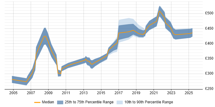 Contractor daily rate distribution trend for jobs in Merseyside citing Workshop Facilitation