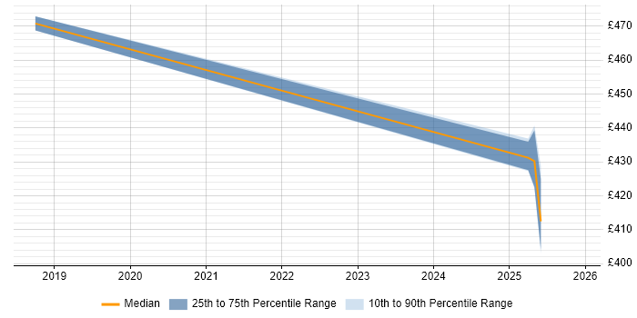 Contractor daily rate distribution trend for jobs in Merseyside citing Zscaler