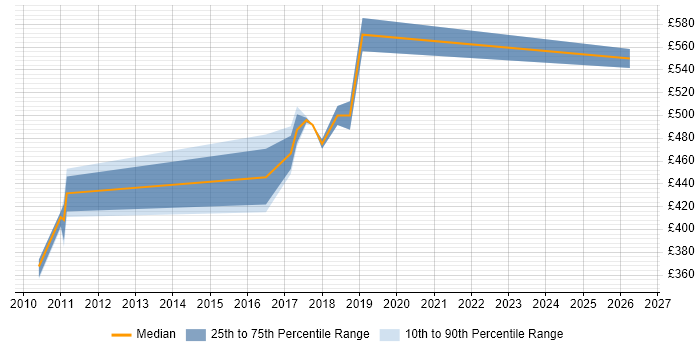 Contractor daily rate distribution trend for Messaging Architect job vacancies in the North West