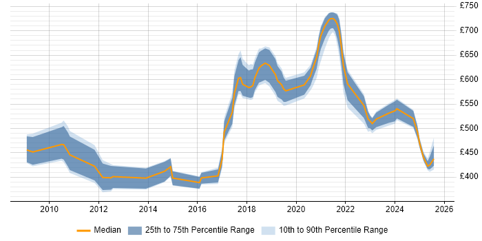 Contractor daily rate distribution trend for jobs in the North West citing Metadata Management