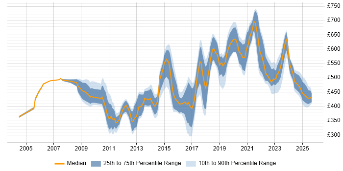 Contractor daily rate distribution trend for jobs in the North West citing Metadata