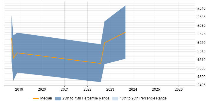Contractor daily rate distribution trend for jobs in the North West citing Metasploit