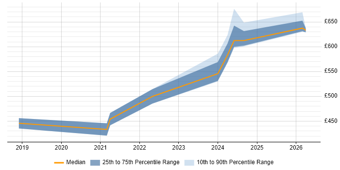 Contractor daily rate distribution trend for jobs in the North West citing Micro Frontends