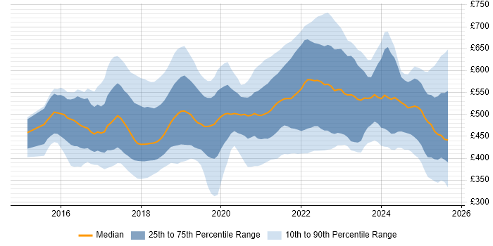 Contractor daily rate distribution trend for jobs in the North West citing Microservices Contractor daily rate distribution trend for jobs in the North West citing Microservices