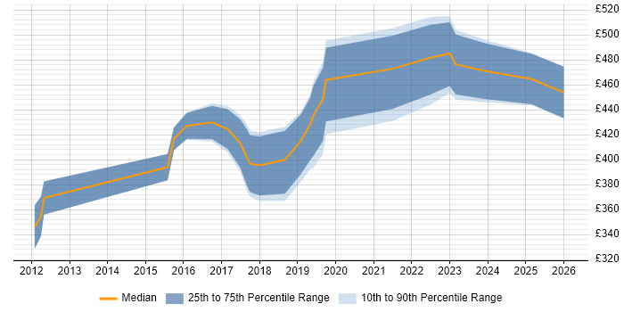 Contractor daily rate distribution trend for Microsoft 365 Consultant job vacancies in the North West