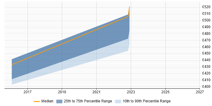 Contractor daily rate distribution trend for Microsoft 365 Expert job vacancies in the North West