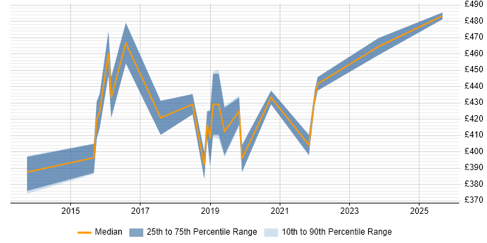 Contractor daily rate distribution trend for Microsoft 365 Project Manager job vacancies in the North West