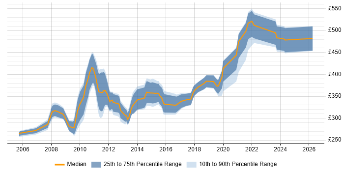 Contractor daily rate distribution trend for jobs in the North West citing Microsoft Analysis Services