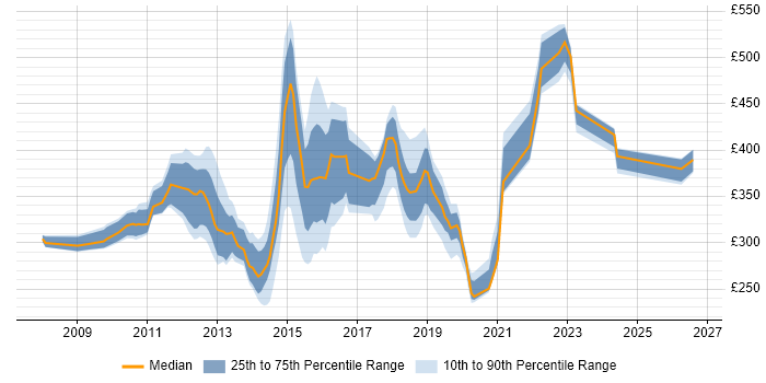 Contractor daily rate distribution trend for jobs in the North West citing Microsoft App-V