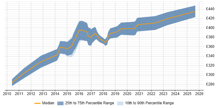 Contractor daily rate distribution trend for Microsoft BI Developer job vacancies in the North West
