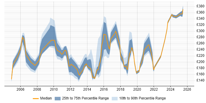 Contractor daily rate distribution trend for jobs in the North West citing Microsoft Certified Professional