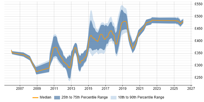 Contractor daily rate distribution trend for Microsoft Developer job vacancies in the North West