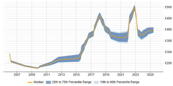 Contractor daily rate distribution trend for Microsoft Engineer job vacancies in the North West