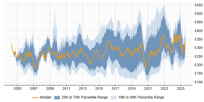 Contractor daily rate distribution trend for jobs in the North West citing Microsoft Exchange