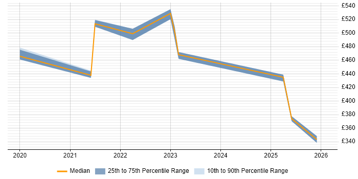 Contractor daily rate distribution trend for jobs in the North West citing Microsoft Graph