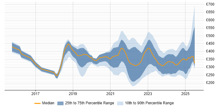 Contractor daily rate distribution trend for jobs in the North West citing Microsoft Intune Contractor daily rate distribution trend for jobs in the North West citing Microsoft Intune