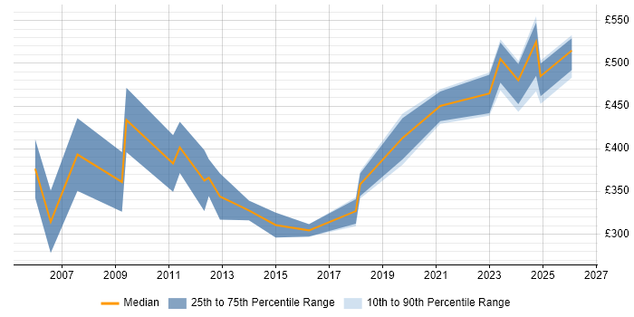 Contractor daily rate distribution trend for Microsoft Specialist job vacancies in the North West
