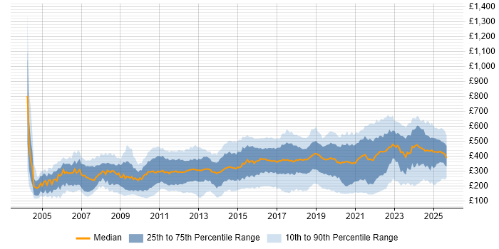 Contractor daily rate distribution trend for jobs in the North West citing Microsoft Contractor daily rate distribution trend for jobs in the North West citing Microsoft