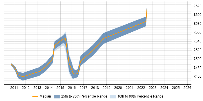 Contractor daily rate distribution trend for Middleware Architect job vacancies in the North West Contractor daily rate distribution trend for Middleware Architect job vacancies in the North West