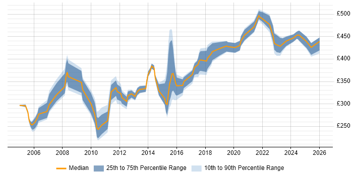 Contractor daily rate distribution trend for Migration Analyst job vacancies in the North West