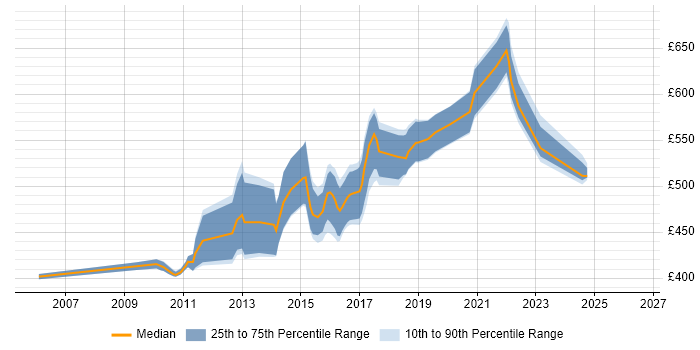 Contractor daily rate distribution trend for Migration Architect job vacancies in the North West