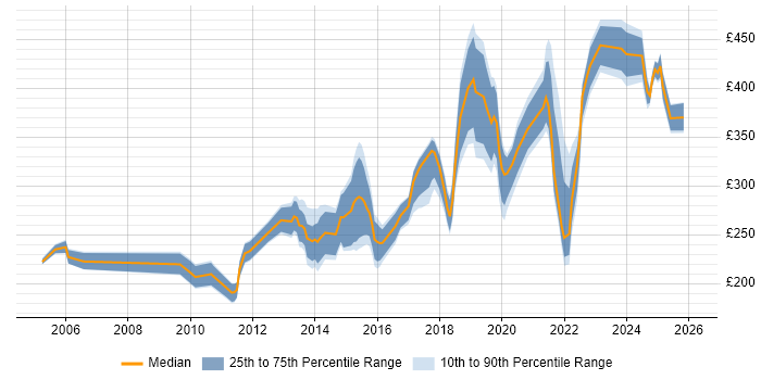 Contractor daily rate distribution trend for Migration Engineer job vacancies in the North West
