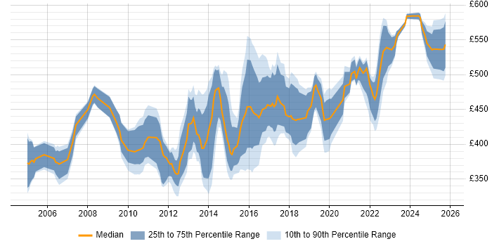 Contractor daily rate distribution trend for Migration Manager job vacancies in the North West
