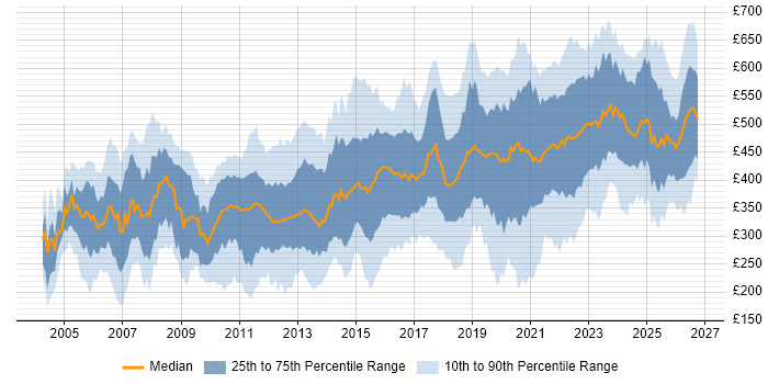 Contractor daily rate distribution trend for jobs in the North West citing Migration