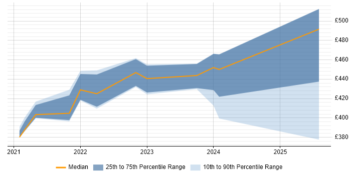 Contractor daily rate distribution trend for jobs in the North West citing Miro