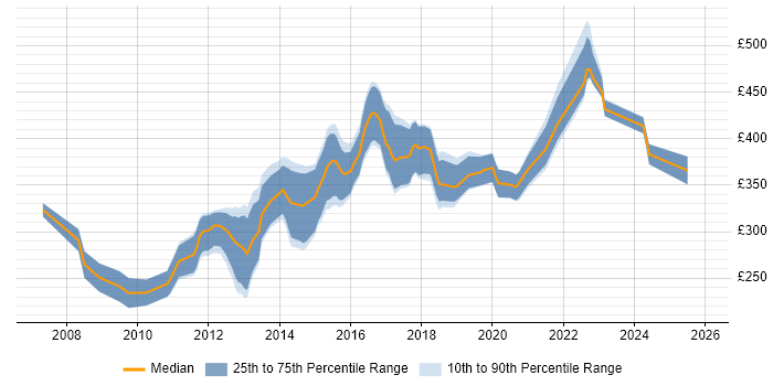 Contractor daily rate distribution trend for Mobile Developer job vacancies in the North West