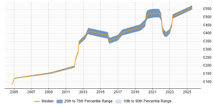Contractor daily rate distribution trend for Mobile Engineer job vacancies in the North West Contractor daily rate distribution trend for Mobile Engineer job vacancies in the North West
