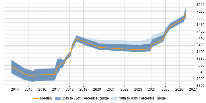 Contractor daily rate distribution trend for jobs in the North West citing Mobile First