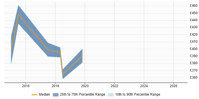 Contractor daily rate distribution trend for Mobile Product Manager job vacancies in the North West