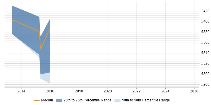 Contractor daily rate distribution trend for Mobile Specialist job vacancies in the North West