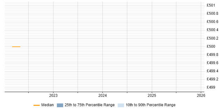 Contractor daily rate distribution trend for jobs in the North West citing MobX